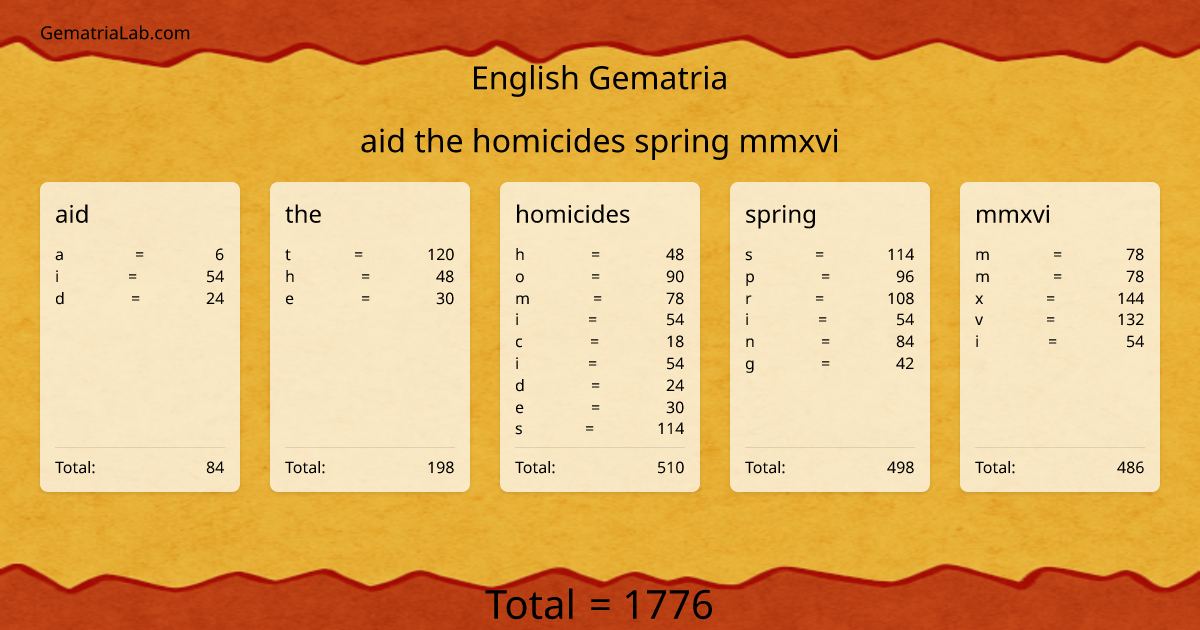 aid the homicides spring mmxvi in english Gematria